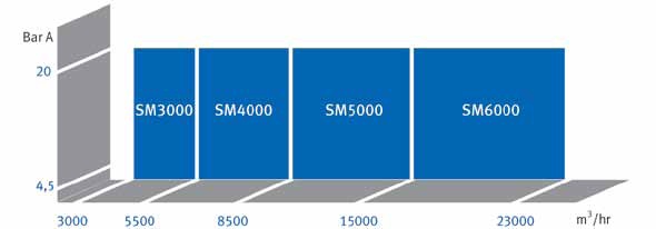 Samsung SM3000 Соотношение давление-производительность