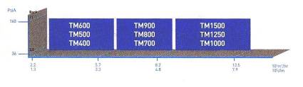 Турбокомпрессоры TM400-TM1500